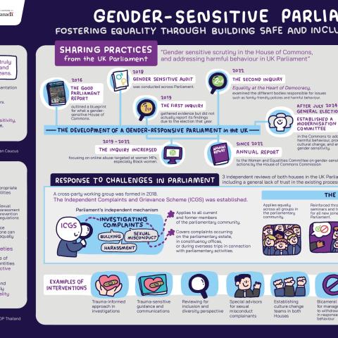 A graphic note from the gender-sensitive parliament in Thailand event